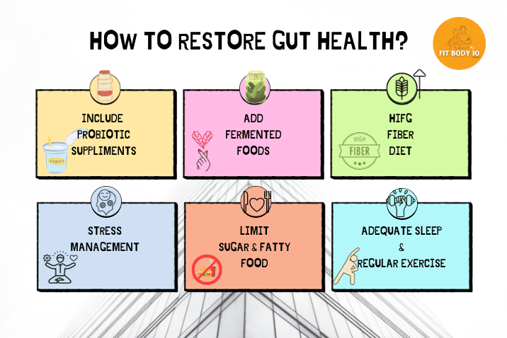 A visual representation of key steps to restore gut health. The image displays a vibrant colour icons representing exercise, sleep, stress reduction, and limited antibiotic use, highlighting important factors for a healthy gut."